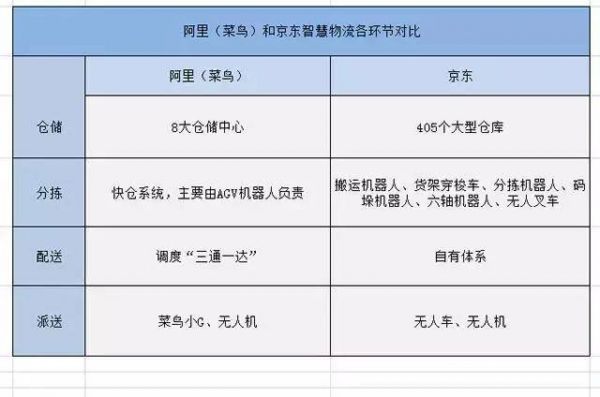 京東菜鳥物流戰互掐 機器人已展開決斗！